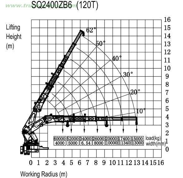 Semi-Knuckle Boom Truck 180ton Knuckle Crane Hoist 90 Tons at 4 Meters, 45 Tons at 8 Meters, 22 Tons at 13.2 Meters Sq3600zb6