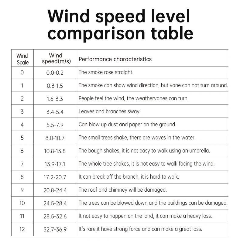 Intelligent Digital Anemometer /Tower Wind Speed Alarm Sensor Intelligent Digital/Gantry Crane Dedicated Anemometer