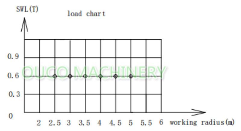 Ouco 0.7t6m Hydraulic Telescopic Marine Crane Stable Operation